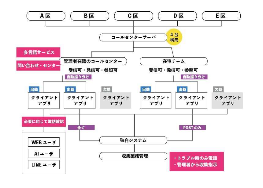 コールセンターパッケージの仕組み